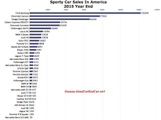 USA sport car sales chart 2015 calendar year