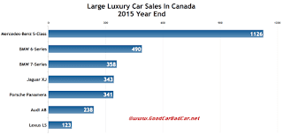 Canada large luxury car sales chart 2015 year end