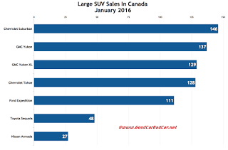 Canada large SUV sales chart January 2016