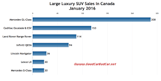Canada large luxury SUV sales chart January 2016