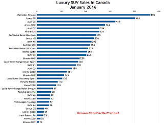 Canada luxury SUV/crossover sales chart January 2016