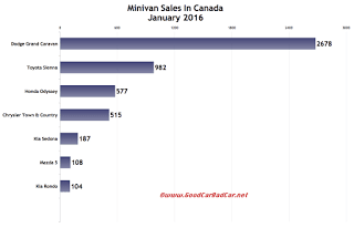 Canada minivan sales chart January 2016