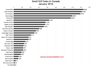 Canada small SUV sales chart January 2016
