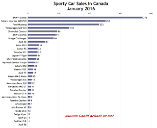 Canada sports car sales chart January 2016