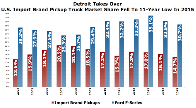 Pickup truck Import market share vs Detroit 2004-2015