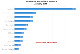 USA commercial van sales chart January 2016