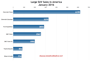USA large SUV sales chart January 2016