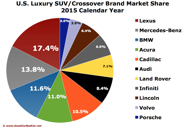 USA luxury SUV market share chart by brand 2015