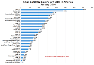USA luxury SUV sales chart January 2016