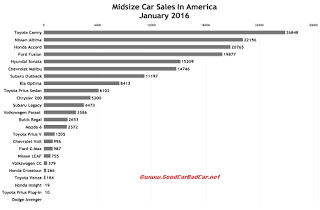 USA midsize car sales chart January 2016
