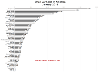 USA small car sales chart January 2016