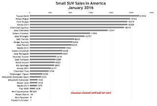 USA small SUV sales chart January 2016