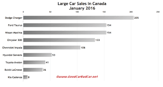 Canada large car sales chart January 2016