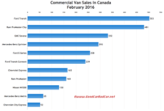 Canada commercial van sales chart February 2016