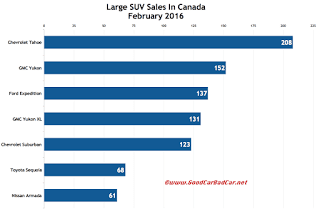 Canada large SUV sales chart February 2016
