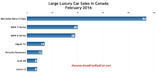 Canada large luxury car sales chart February 2016