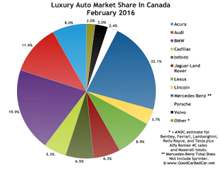 Canada auto brand market share chart February 2016