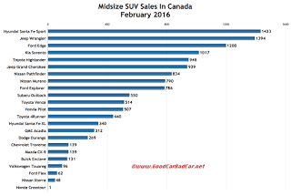 Canada midsize SUV sales chart February 2016