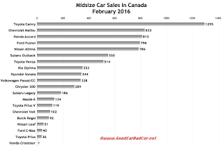 Canada midsize car sales chart February 2016