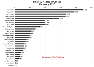 Canada small SUV sales chart February 2016