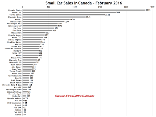 Canada small car sales chart February 2016