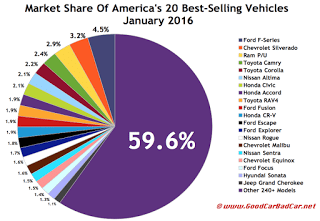 USA best selling vehicles market share chart February 2016