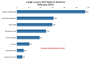 USA large luxury SUV sales chart February 2016