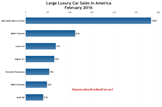 USA large luxury car sales chart February 2016