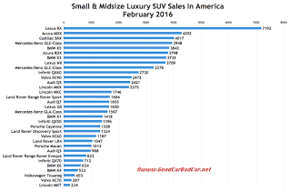 USA luxury SUV sales chart February 2016