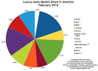 USA luxury auto brand market share chart February 2016
