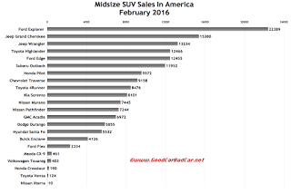 USA midsize SUV sales chart February 2016