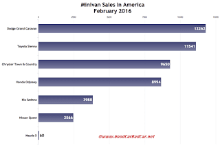 USA minivan sales chart February 2016