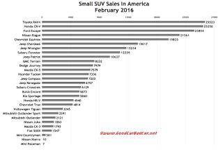 USA small SUV sales chart February 2016