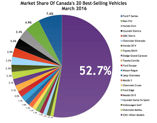 Canada best-selling autos market share chart March 2016