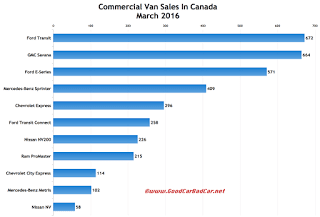 Canada commercial van sales chart March 2016