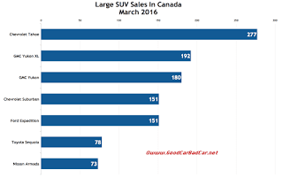 Canada large SUV sales chart March 2016