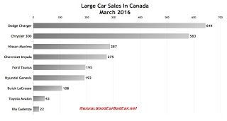 Canada large car sales chart March 2016