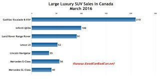 Canada large luxury SUV sales chart March 2016