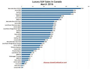 Canada luxury SUV sales chart March 2016