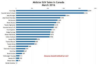 Canada midsize SUV sales chart March 2016