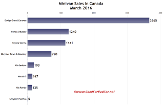 Canada minivan sales chart March 2016