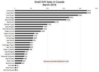 Canada small SUV sales chart March 2016