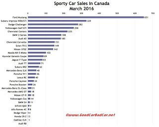 Canada sports car sales chart March 2016