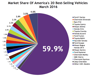 USA best-selling autos market share chart MArch 2016