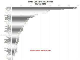 March 2016 USA small car sales chart