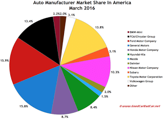 USA auto brand market share chart March 2016