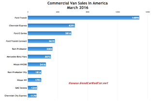 USA commercial van sales chart March 2016