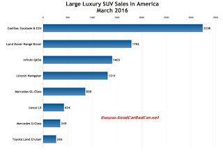 USA large luxury SUV sales chart March 2016
