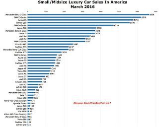 USA luxury car sales chart March 2016
