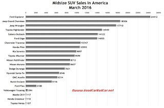 USA midsize SUV sales chart March 2016